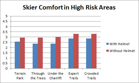 Figure 4: Skier Comfort in High Risk Areas. 0 = most comfortable, 5 = least comfortable Respondents reported increased comfort while wearing a helmet in all high risk areas.
