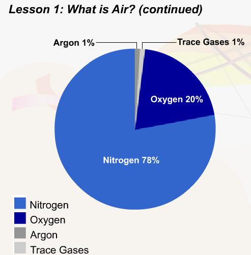 Air: - colourless, odourless and tasteless, Air and Flight--- Properties of Air - a gas made mainly of nitrogen (78%), oxygen (21%) and small amounts of carbon dioxide, hydrogen and other gases What