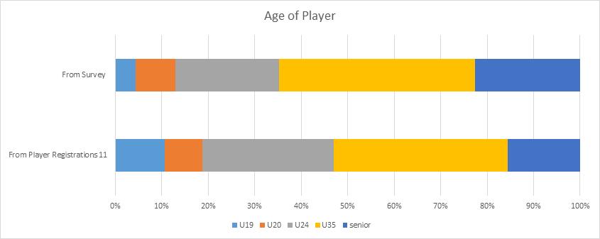 2.4 Age Figure 3 shows that the age of players completing the survey is largely representative of the whole playing population; there is a slight under representation of players aged under 19 and an