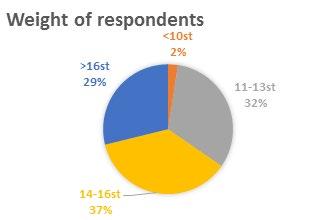 Figure 5. Drop in numbers/responses from 17(*projected at 8.5% of registered players) to 18 year old (actual) players.