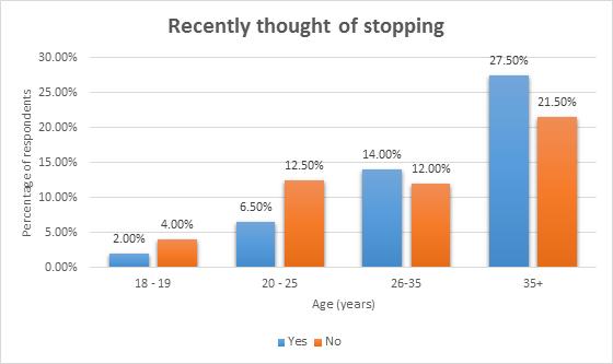 Figure 11. When players started The above figure shows that the 81% of players have taken up rugby by the time they are 15 and the majority before high school.