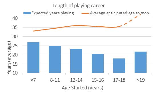 Figure 13. Length of playing career The above figure shows the age players started and how long they expect to play; this allowed an estimation of retirement age to be made.