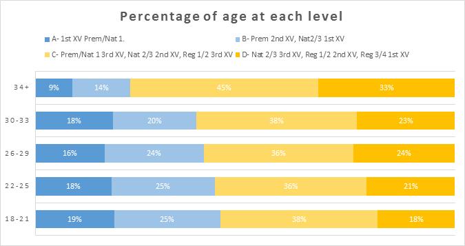 3.5.1 Level and age The figure below shows the percentage of the age groups at each level.