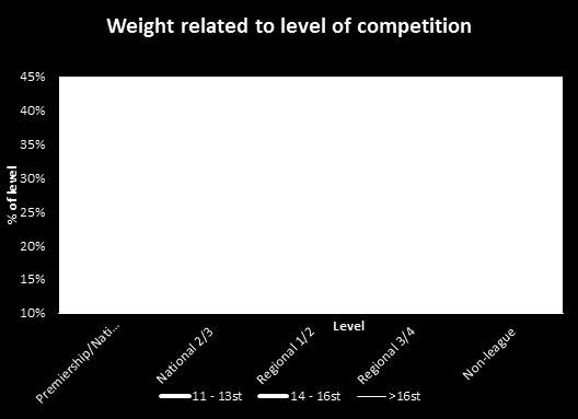 A more detail look at body fat percentage of these players may highlight that weight can remain constant but players at different levels may have different amounts of lean mass. 3.5.