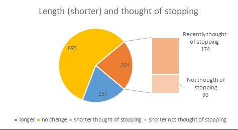 For those that stated a preference for a shorter season it is interesting that 66% of them had recently thought of stopping. This may increase the importance of their opinions. Figure 24.