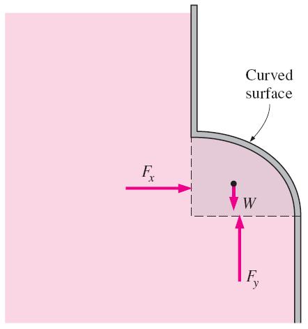 Hydrostatic Forces on Submerged Curved Surfaces When a curved surface is above the liquid, the
