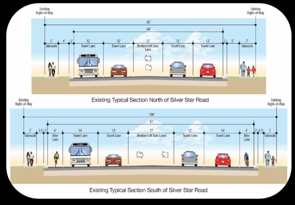 Existing Conditions: Roadway Features Minor Arterial Urban Section with Curb and Gutter 5 Lanes with Two-Way Continuous Left Turn Lane Varying right-of-way (100 south of Silver Star/85 north of