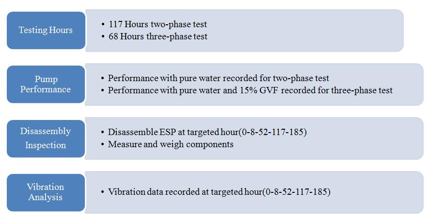 CHAPTER VI RESULTS AND DISCUSSION Results shown in this thesis cover initial 117 hours two-phase test with water and sand, then followed by 68 hours three-phase test which involves water, sand and