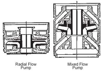 Figure 6. Configuration of Radial Flow Pump and Mixed Flow Pump[6] The specific speed, Ns, is introduced in order to make different designs.
