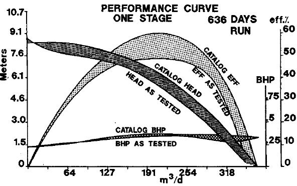 Divine et al [17] studied a method to determine pump wear and remaining life by ESP pump test curve.