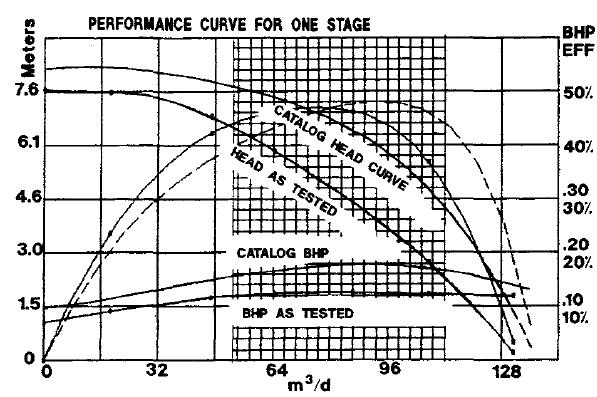 Figure 26. Pump Test Curve Showing Downthrust Wear [17] Figure 27.