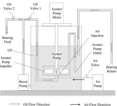 Figure 32. Schematic Diagram of Oil Aerator for Lubricant Supply [21] Durham et al [22] reported an ESP failure analysis in 1990. According to them, ESP historically had a short run lives.