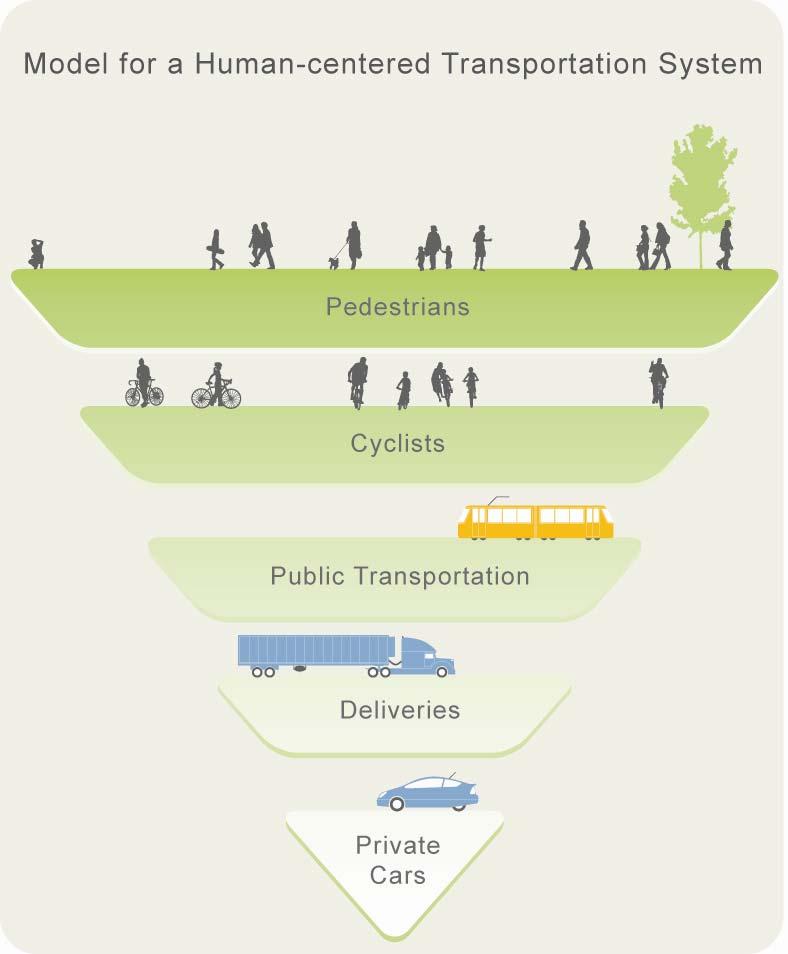 Figure 1 - Hierarchy of Transportation Modes 1.2 Methodology The transportation strategies are largely focused on the reduction of single occupancy vehicles (SOV) in the Port Whitby area.
