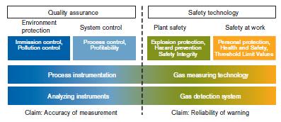 Gas Detection Systems In a first approach gas detection instruments are products of safety technology and are used preferably to protect workers and to ensure plant safety.