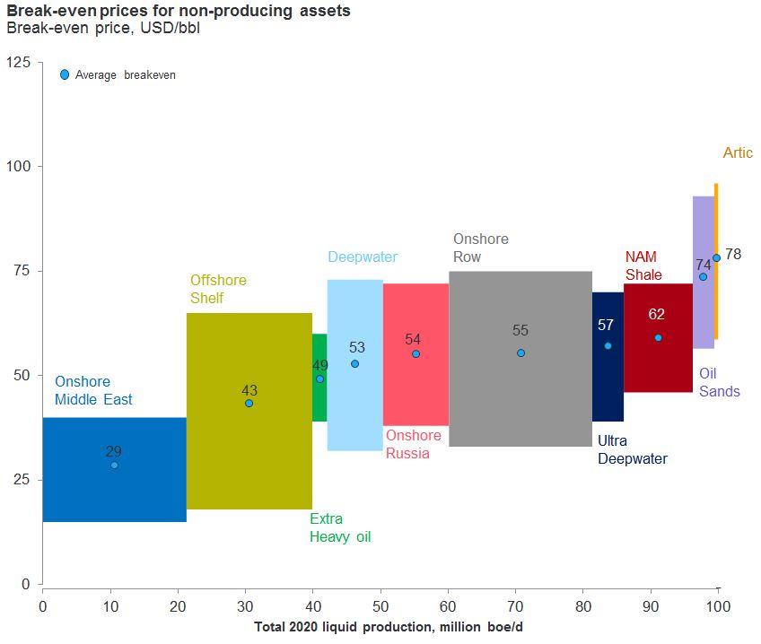 Average Breakeven Oil Prices Current
