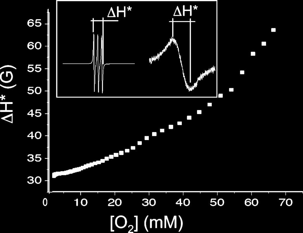 Oximetry of Supersaturated Solutions J. Phys. Chem. B, Vol. 110, No.