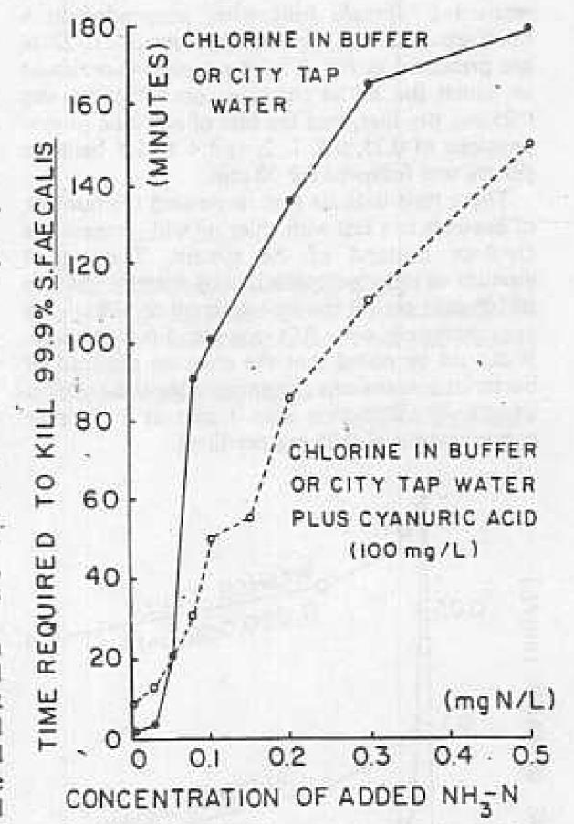 Effect of CYA on Chlorine Kill Rates Fitzgerald 1967 No CYA With CYA 0.