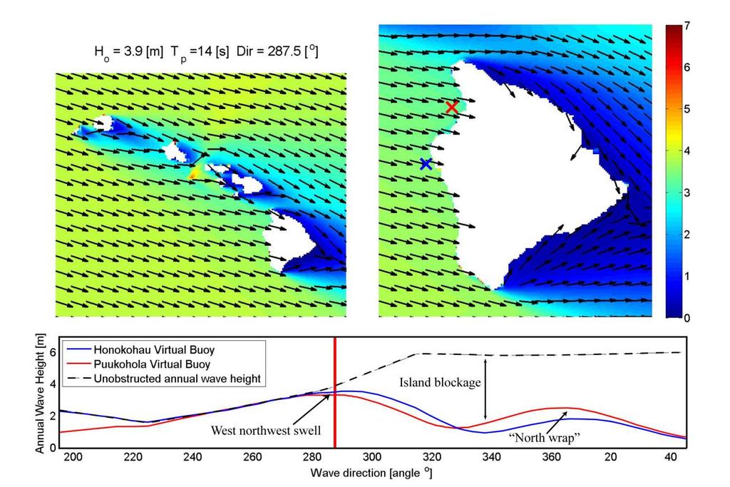 Figure 7. The maximum annual significant wave height for the Big Island national park sites as a function of wave direction (Pu ukoholā Heiau NHS = red, Kaloko-Honokōhau NHP = blue).