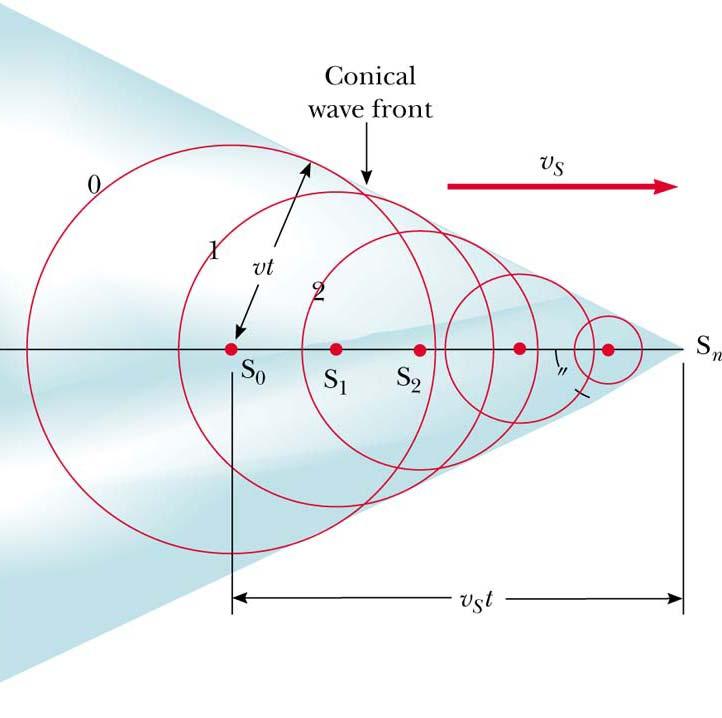 Shock waves and sonic booms The circles represent wave fronts emitted at different times by the moving source S, e.g. a boat or a plane.