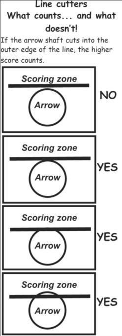 account the small stature and low bow weight of the youngest archers whilst being aware of the risk of bouncebacks. Scoring for other rounds is shown under Suggested Rounds.
