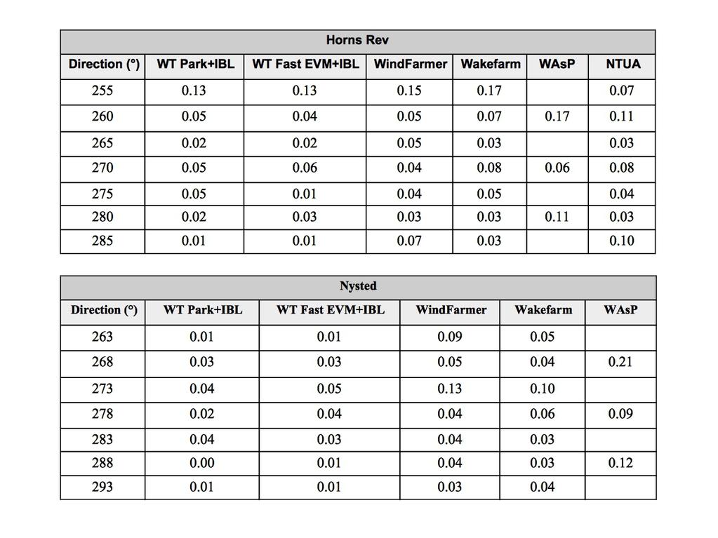 Table 3: RMSE of normalized power from the models vs observations at Horns Rev (top) and Nysted (down).