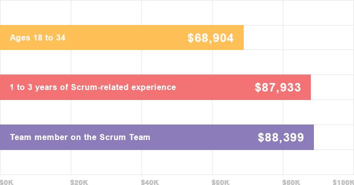 06 SCRUM SALARY JOURNEY ENTRY TO SCRUM Scrum certification sets even the young professional apart, and those with a few years of experience and/ or just one certification earn between $60,000 and
