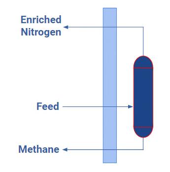 Figure 1: Simple flash System This simple process will be used mostly for low nitrogen content and on processes consuming fuel gas as it produce enriched rich- nitrogen gas stream that cannot be