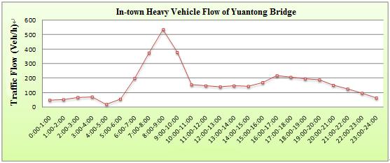 Du, Wu and Zhou 0 0 0 Figure: In-town Heavy Flow of Yuantong Bridge C.