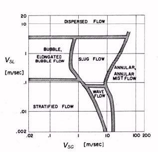 Figure 18 Multiphase Flow Regime Map by Mandhane [] The experimental programme consisted of two sets of tests, one which tested crude oil with nitrogen and another which tested water with nitrogen.