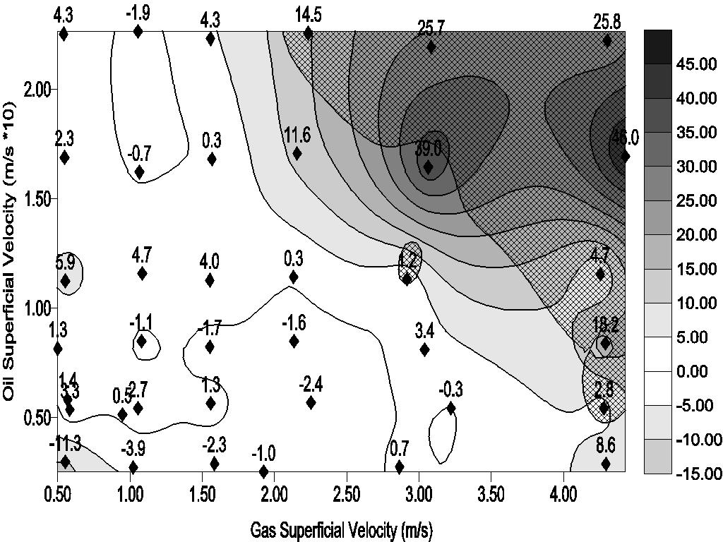 false measurements gives measurements with errors of 14.8% and 17.8%, which are again within the band stated. Figure 43 shows the gas measurement results in the form of a contoured flow map.