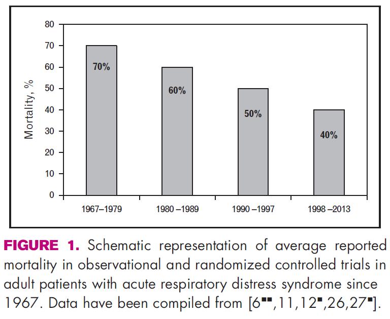 No Reduction in ARDS Mortality since 1998