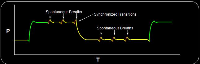 6. Ventilation Mode and Function Therefore, all mandatory breaths in tbilevel mode are pressure control ventilation.