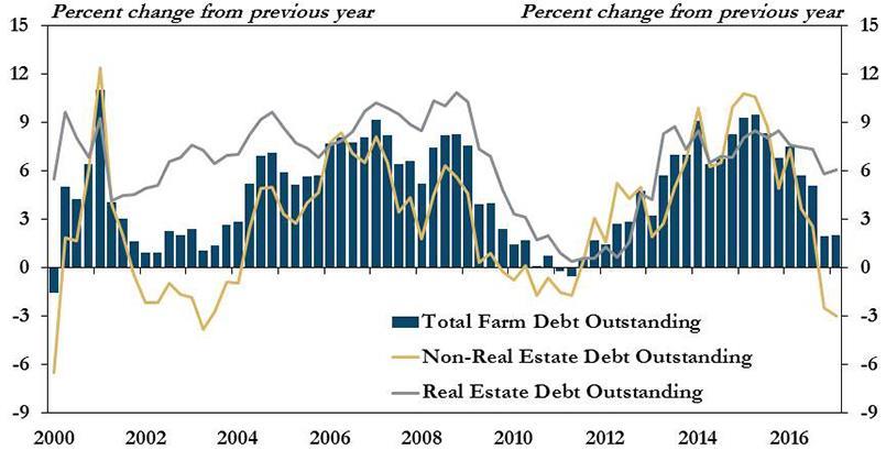 Growth of total farm debt outstanding is
