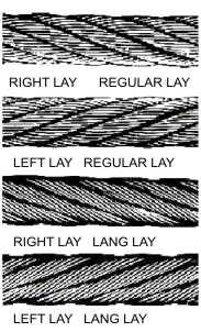 The spiral of strands in a wire rope either to the right or to the left when viewed from above is known as the lay of the rope.