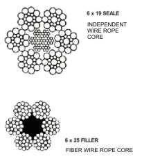 A common arrangement of the wire rope refers to the core and