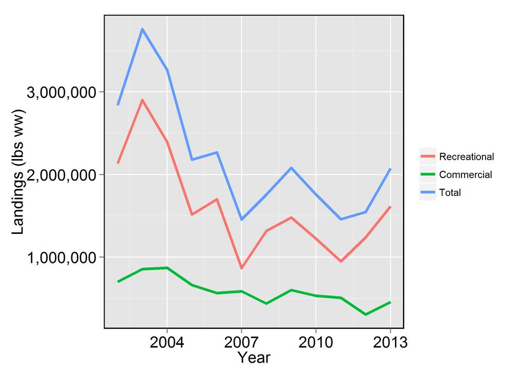 Figure 1.1.2. Recreational, commercial, and total landings in pounds whole weight of greater amberjack from 2002 through 2013.