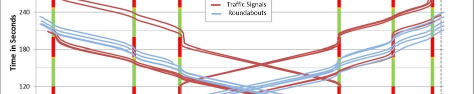 Krogscheepers & Watters From the above figure it is evident that the roundabout scenario is optimal even with a 0 percent increase in demand for all the major origin-and-destination pairs except for
