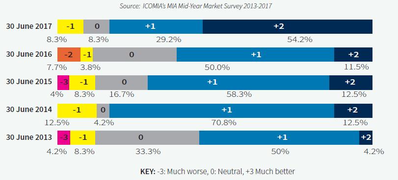 AVERAGES 2-3 YEAR INDUSTRY OUTLOOK: 2013-2017 ICOMIA s annual mid-2017 survey of MIAs, representing 24 countries Progression in industry sentiment from 2013 to 2017