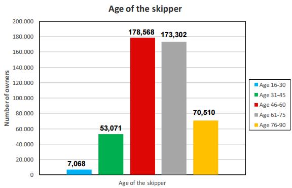 III. BOATERS AND OWNERS DEMOGRAPHY