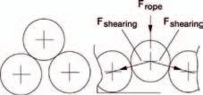 6. Ropes in operation Danger of cutting in DRUM MEASUREMENT