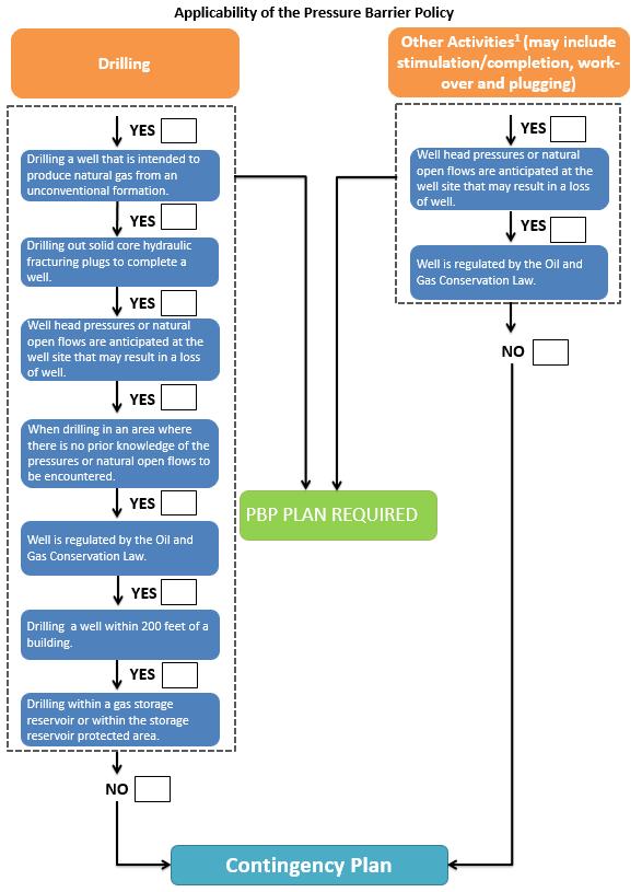 IV. PROCESS CHART FOR DETERMINING APPLICABILITY The following decision tree is meant only to serve as guidance to aid in determining if a detailed PBP or a contingency plan is required for well