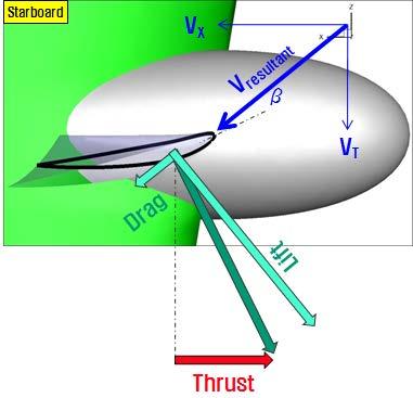 Int. J. Nav. Archit. Ocean Eng. (2014) 6:715~722 719 (a) Starboard. (b) Port. Fig. 4 Diagram for thrust generation of a rudder fin.