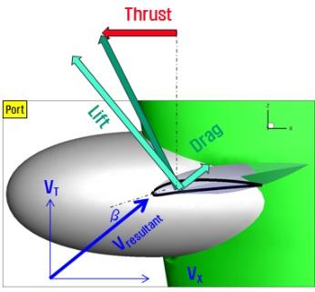 5 shows the incoming axial velocity to the horntype rudder and the incoming flow angle in the direction of the rudder height in a self-propulsion condition.