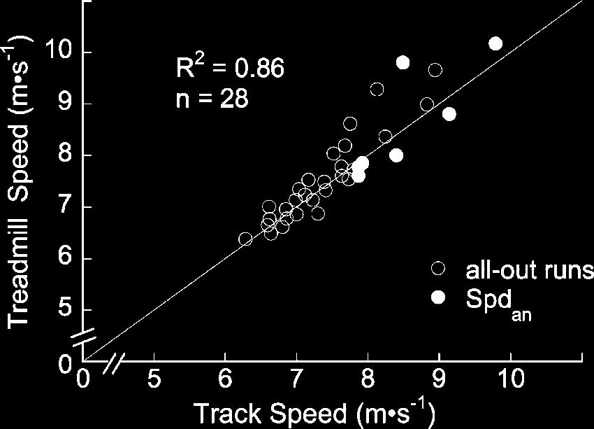 DETERMINANTS OF HIGH-SPEED RUNNING PERFORMANCE 1959 Fig. 4. Interpolated all-out treadmill running speeds vs. measured all-out track running speeds for the 7 subjects.