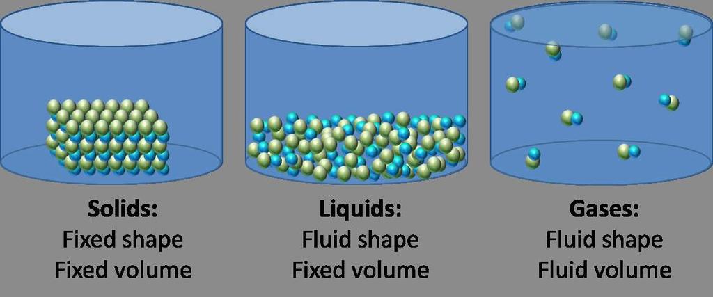 Background Matter Matter is defined as any substance that has mass and volume. Matter consists of atoms, which are the building blocks of molecules and compounds.