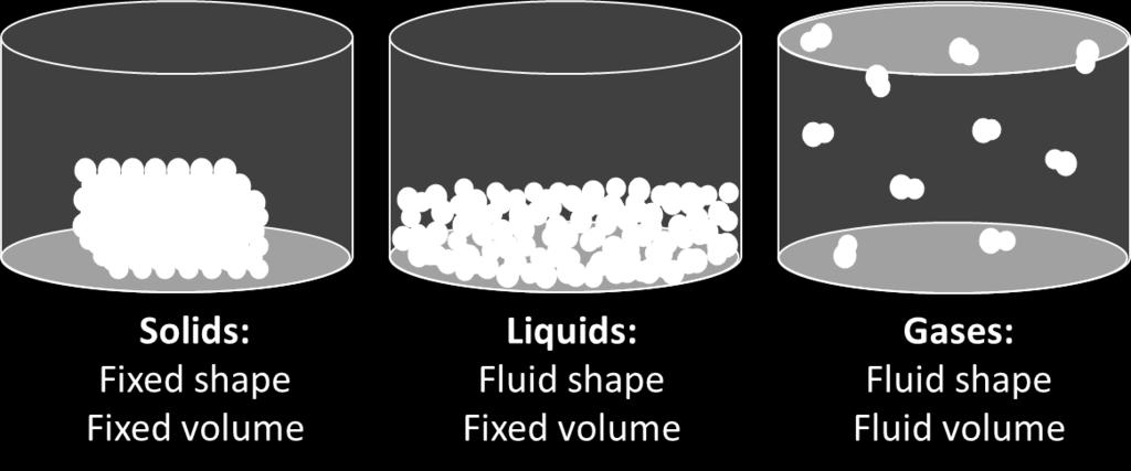 The solid phase of matter consists of particles that are closely packed into a fixed volume and shape.