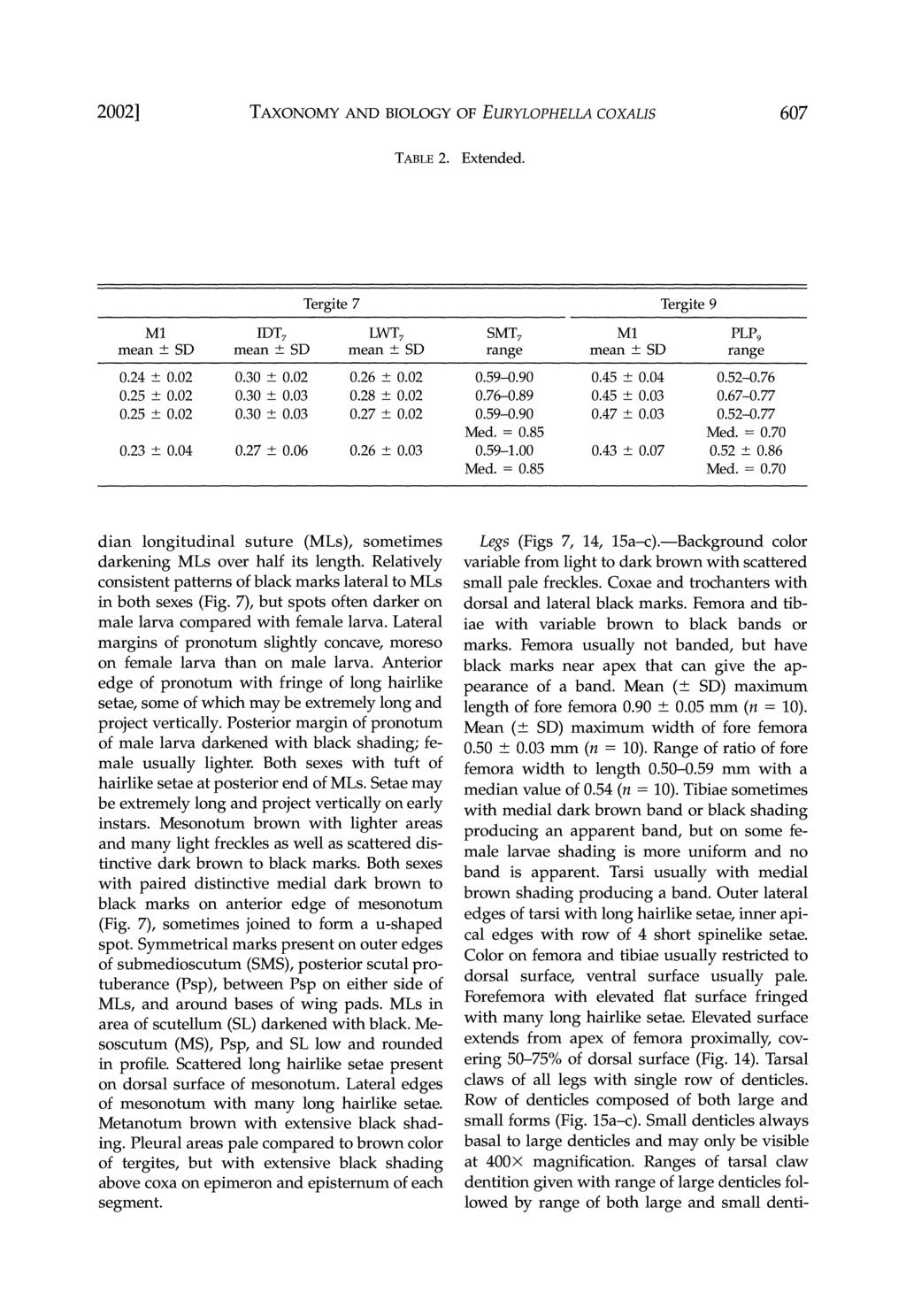 2002] TAXONOMY AND BIOLOGY OF EURYLOPHELLA COXAUS 607 TABLE 2. Extended. Tergite 7 Ml ldt7 LWT 7 mean± SD mean± SD mean± SD 0.24 ± 0.02 0.30 ± 0.02 0.26 ± 0.02 0.25 ± 0.02 0.30 ± 0.03 0.28 ± 0.02 0.25 ± 0.02 0.30 ± 0.03 0.27 ± 0.