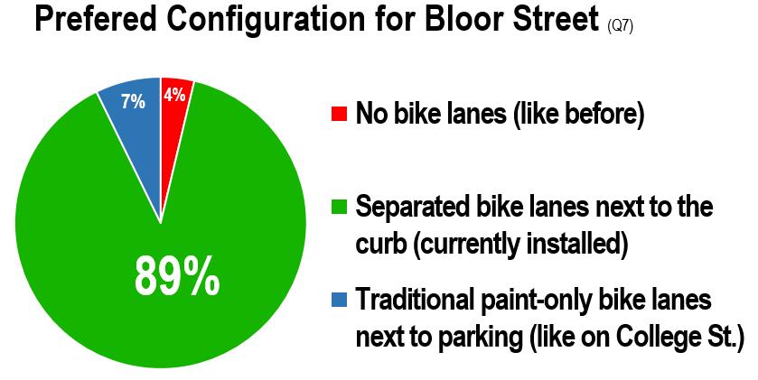 Feeling of improved safety Strong support for the separated bike