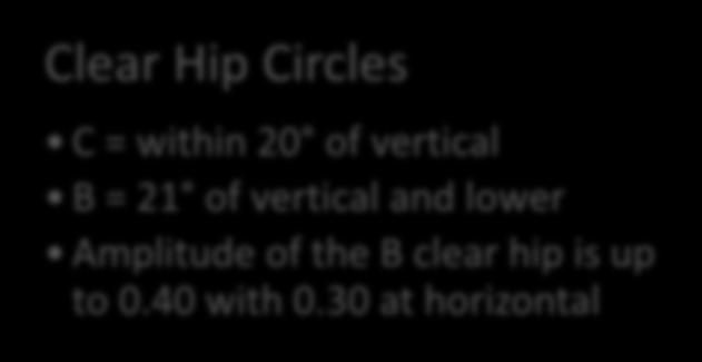 vertical and lower Amplitude of the B clear hip is up