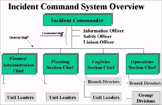 G. The Incident Commander may expand the command structure